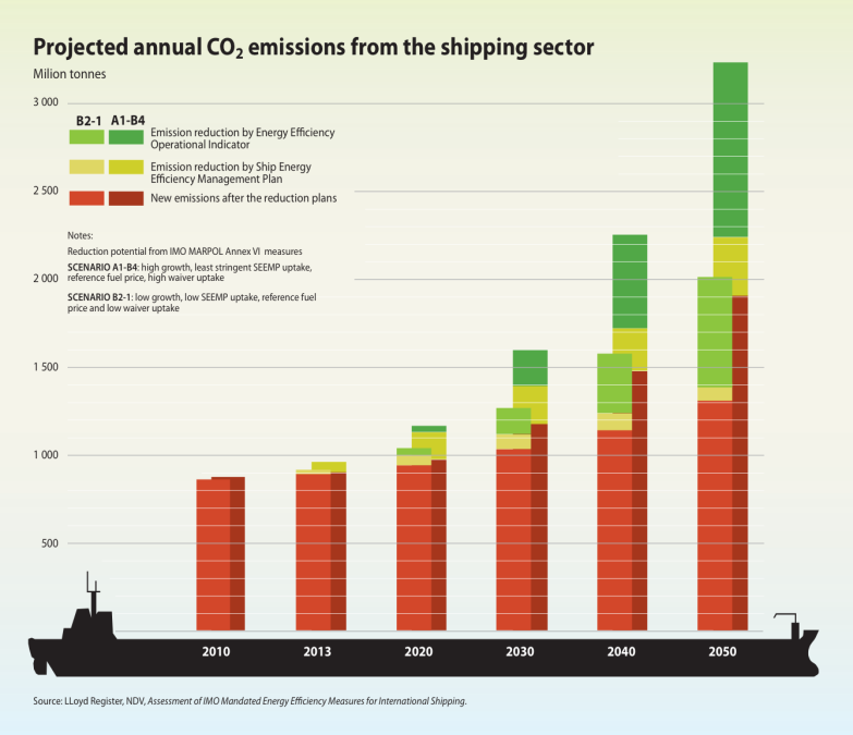 Projected annual CO2 emissions from the shipping sector